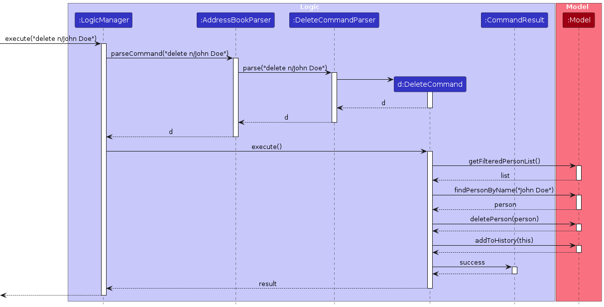 Interactions Inside the Logic Component for the `delete 1` Command